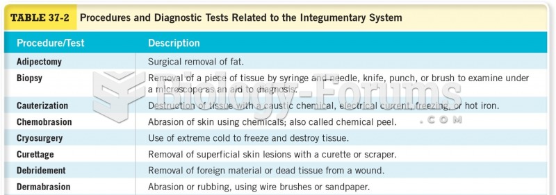 Procedures and Diagnostic Tests Related to the Integumentary System