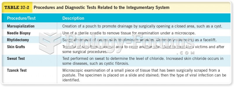 Procedures and Diagnostic Tests Related to the Integumentary System