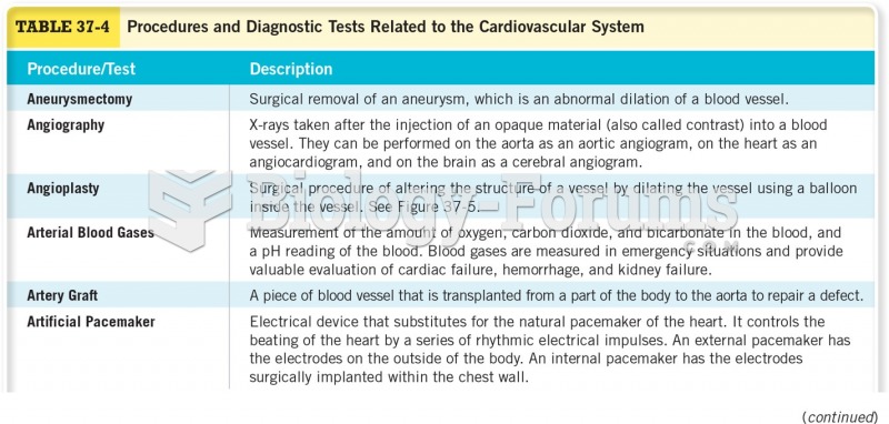 Procedures and Diagnostic Tests Related to the Cardiovascular System