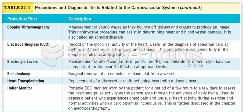 Procedures and Diagnostic Tests Related to the Cardiovascular System