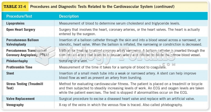 Procedures and Diagnostic Tests Related to the Cardiovascular System