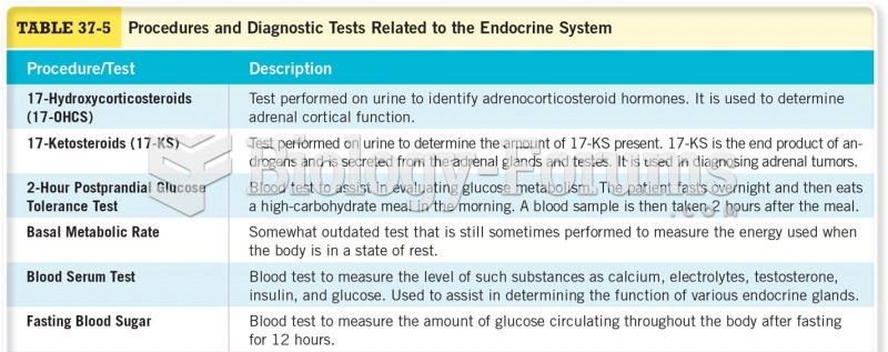 Procedures and Diagnostic Tests Related to the Endocrine System