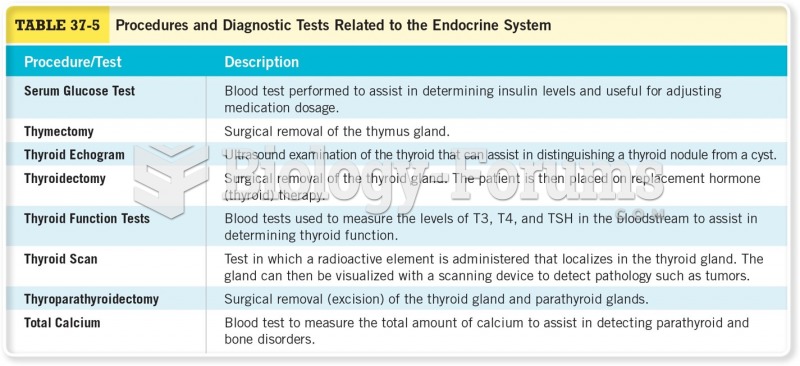 Procedures and Diagnostic Tests Related to the Endocrine System