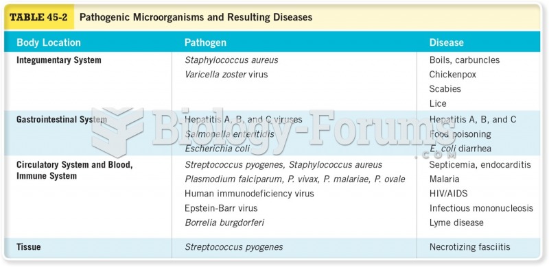 Pathogenic Microorganisms and Resulting Diseases Cont