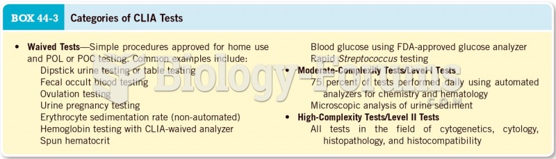 Categories of CLIA Tests 