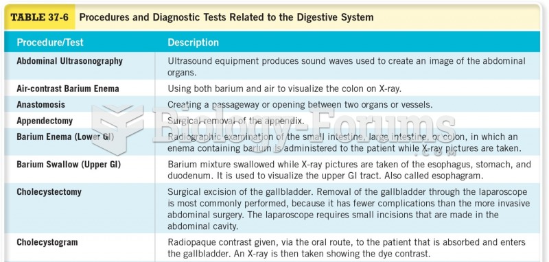 Procedures for Diagnostic Tests Related to the Digestive System 