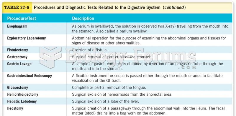 Procedures for Diagnostic Tests Related to the Digestive System 