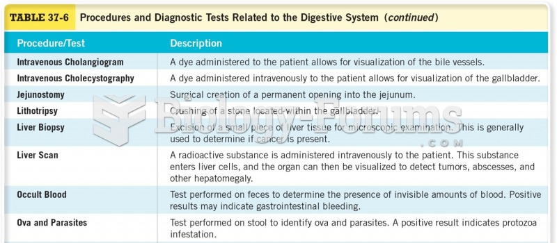 Procedures for Diagnostic Tests Related to the Digestive System 