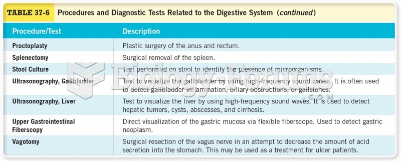 Procedures for Diagnostic Tests Related to the Digestive System 