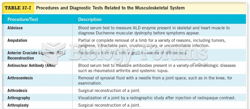 Procedures for Diagnostic Tests Related to the Musculoskeletal system 