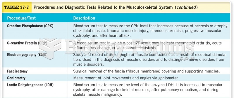 Procedures for Diagnostic Tests Related to the Musculoskeletal system 