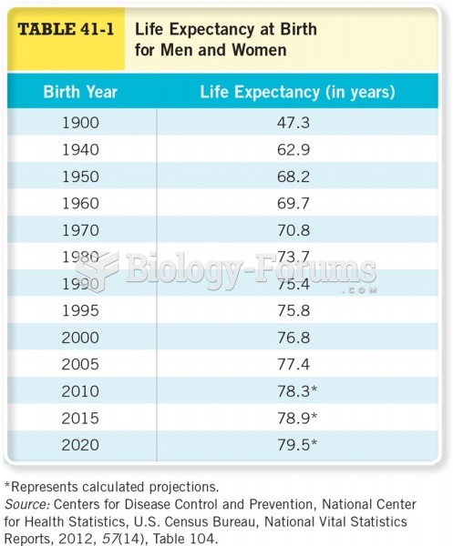 Life Expectancy for Birth in Men and Women 