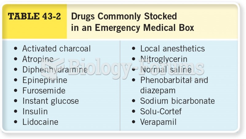 Drugs Commonly Stocked in an Emergency Medical Box