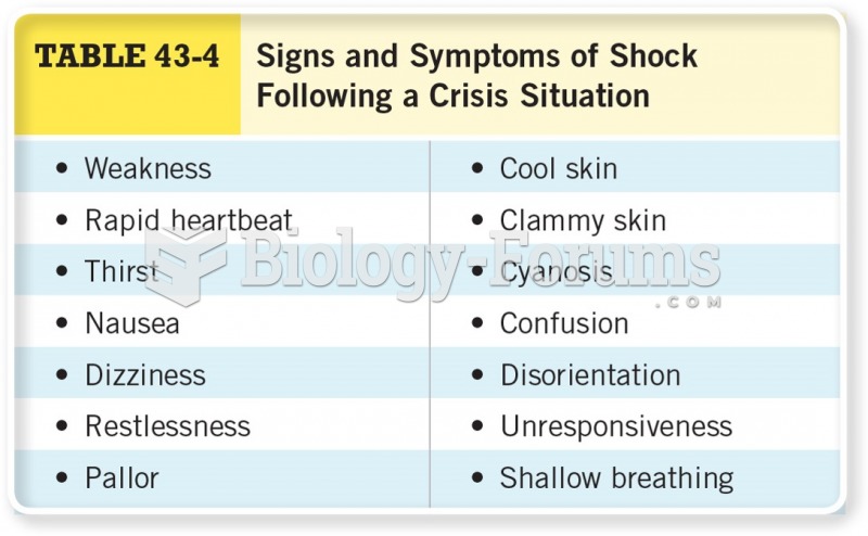 Signs and Symptoms of Shock Following a Crisis Situation 