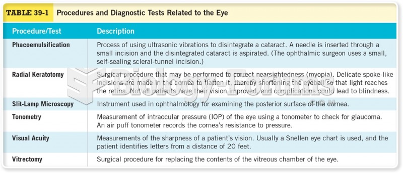 Procedures and Diagnostic Tests Related to the Eye Cont
