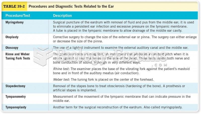 Procedures and Diagnostic Tests Related to the Ear