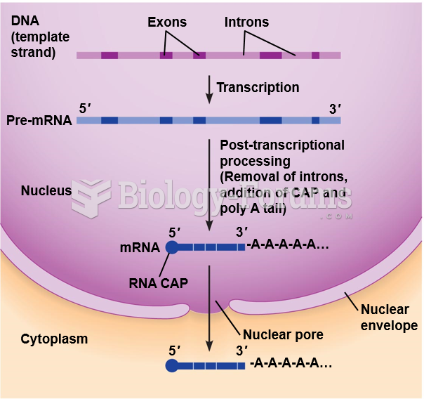 Post-transcriptional processing.