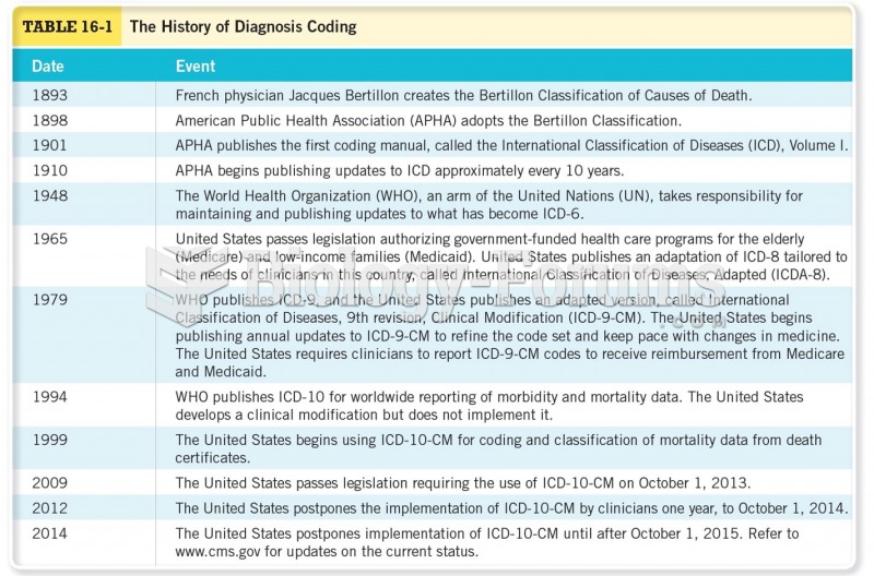 The History of Diagnosis Coding 