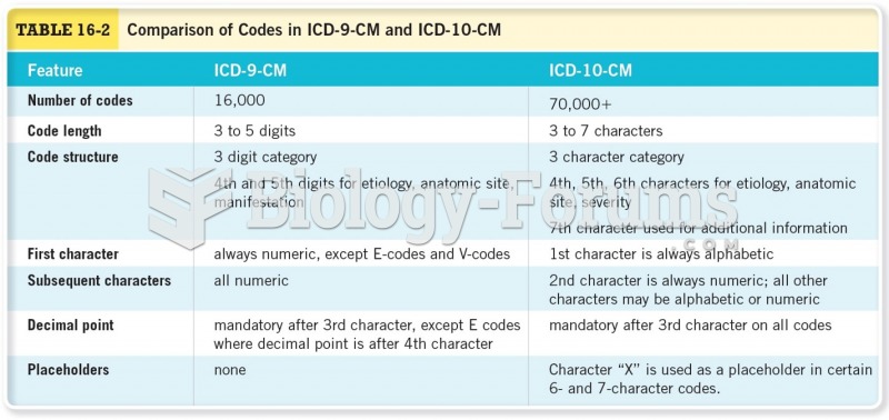 Comparison of Codes in ICD-9-CM and ICD-10-CM