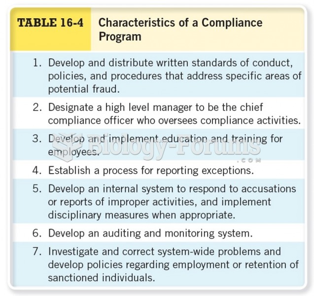 Characteristics of a Compliance Program 