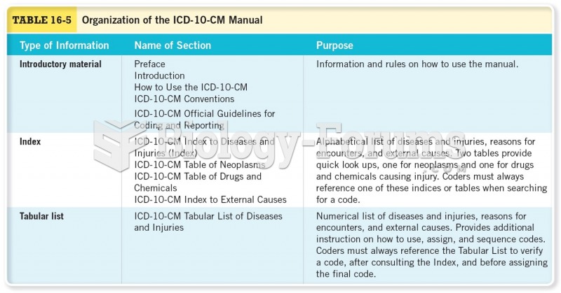 Organization of the ICD-10-CM Manual 
