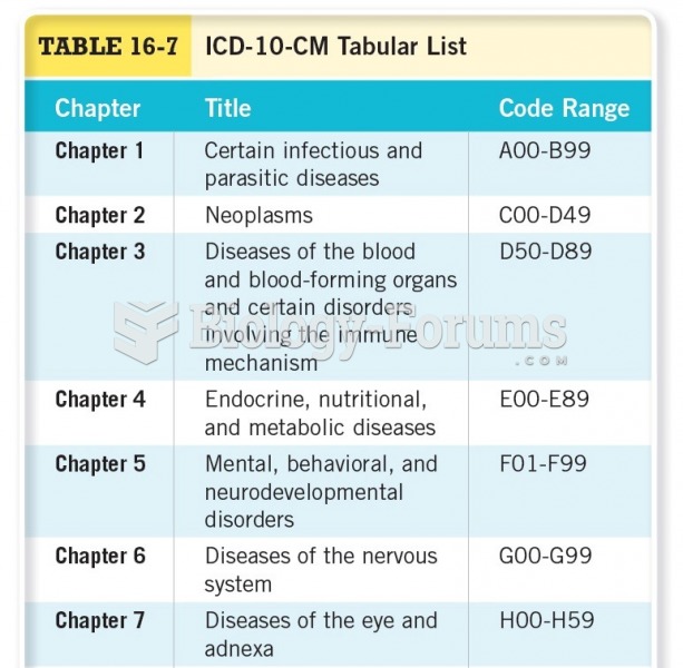ICD-10-CM Tabular List 