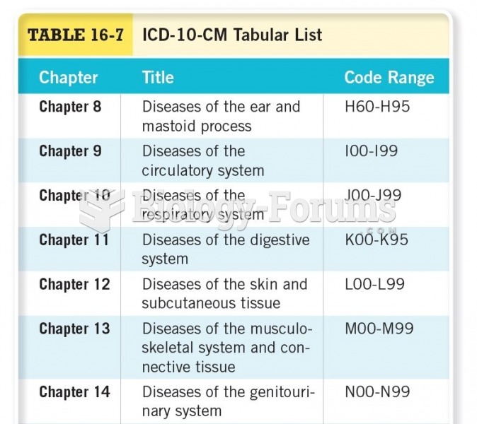 ICD-10-CM Tabular List 