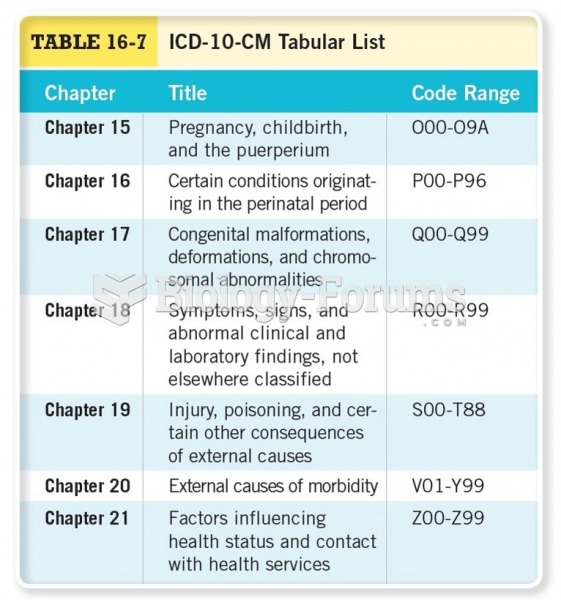 ICD-10-CM Tabular List 