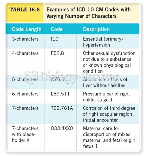 Examples of ICD-10-CM Codes with Varying Numbers of Characters