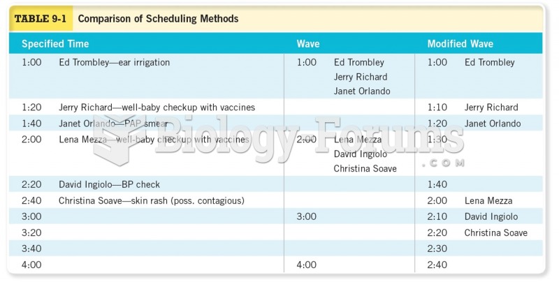 Comparison of Scheduling Methods