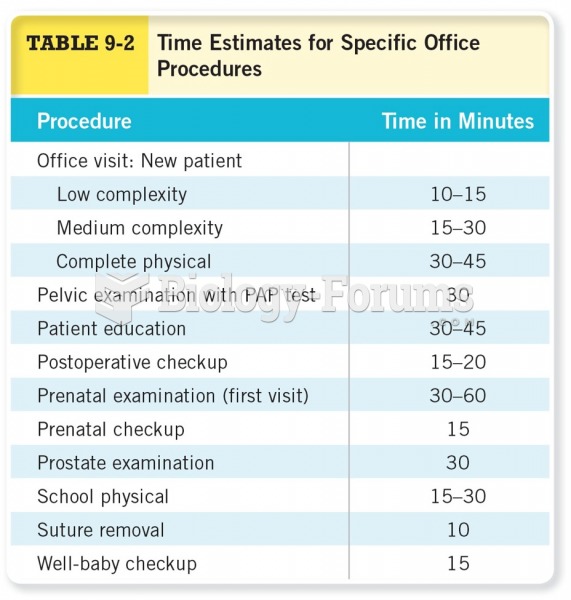 Time Estimates for Specific Office Procedures Cont.