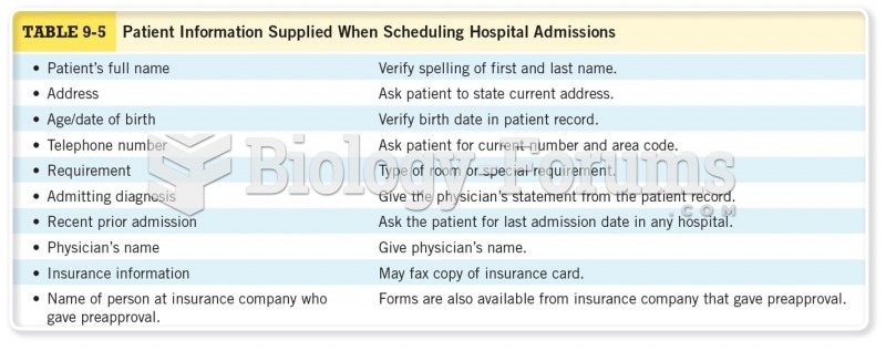 Patient Information Supplied When Scheduling Hospital Admissions