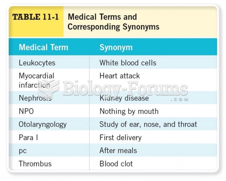 Medical Terms and Corresponding Synonyms Cont