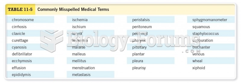 Commonly Misspelled Medical Terms 