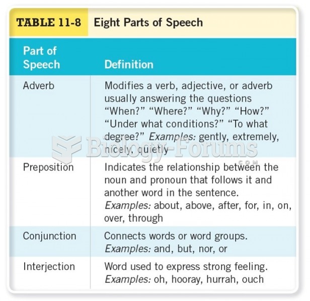 Eight Parts of Speech Cont 
