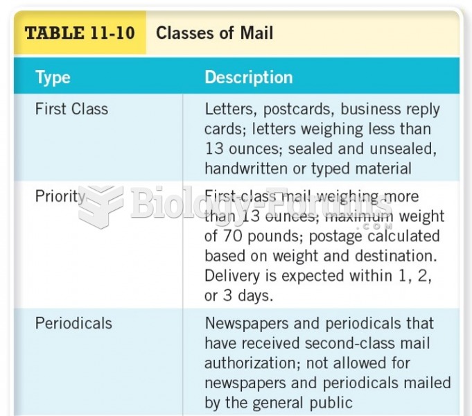 Classes of Mail