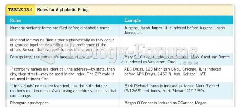 Rules for Alphabetic Filing 