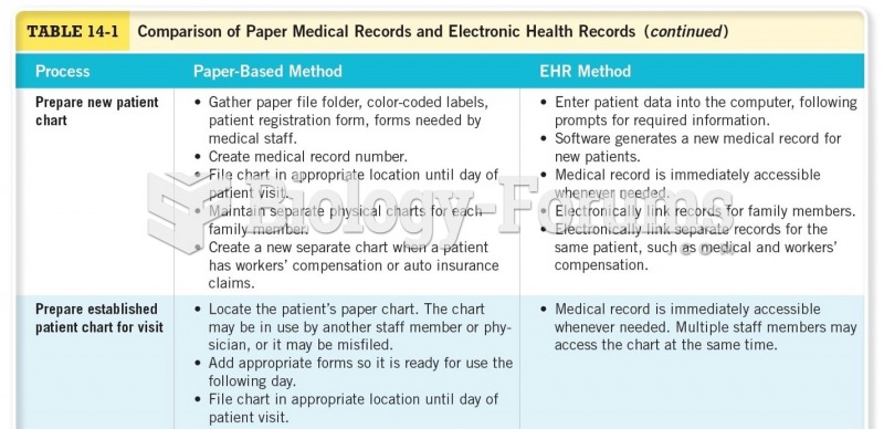 Comparison of Paper Medical Records and Electronic Health Records