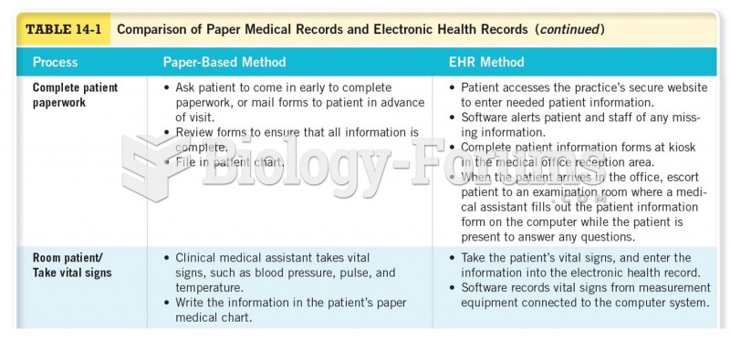 Comparison of Paper Medical Records and Electronic Health Records