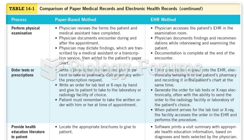 Comparison of Paper Medical Records and Electronic Health Records