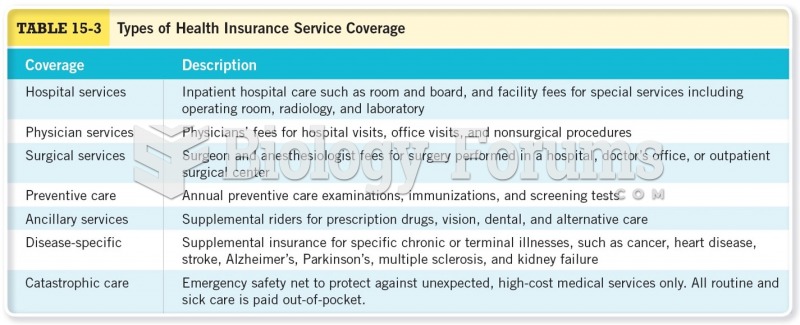 Types of Health Insurance Service Coverage 
