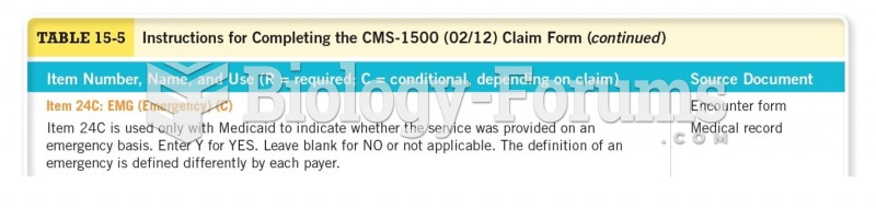 Instructions for Completing the CMS-1500 (02/12) Claim Form  Continued 