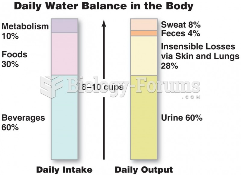 Daily Water Balance in the Body