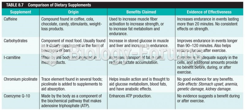 Comparison of Dietary Supplements 
