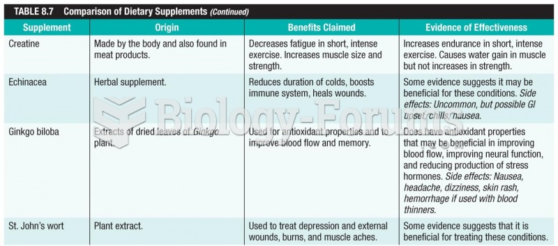 Comparison of Dietary Supplements (continued)