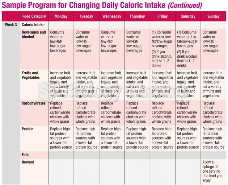 Sample Program for Changing Daily Caloric Intake (cont.)