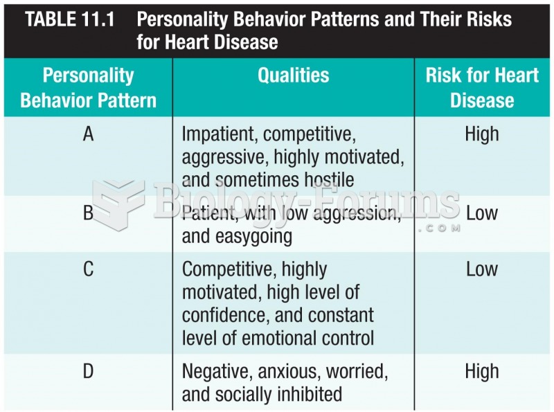 Personality Behavior Patterns and Their Risks for Heart Disease 