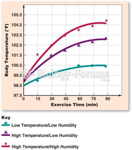 Body Temperature Responses 