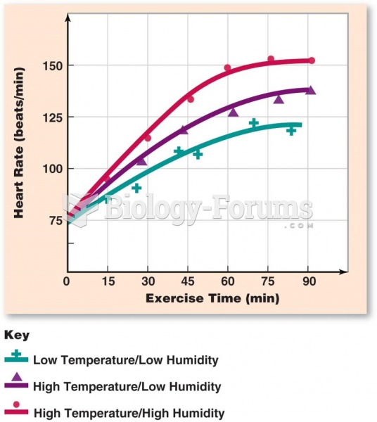 Temperature Changes on Heart Rate