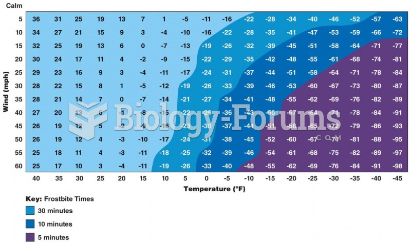 Wind Chill Index